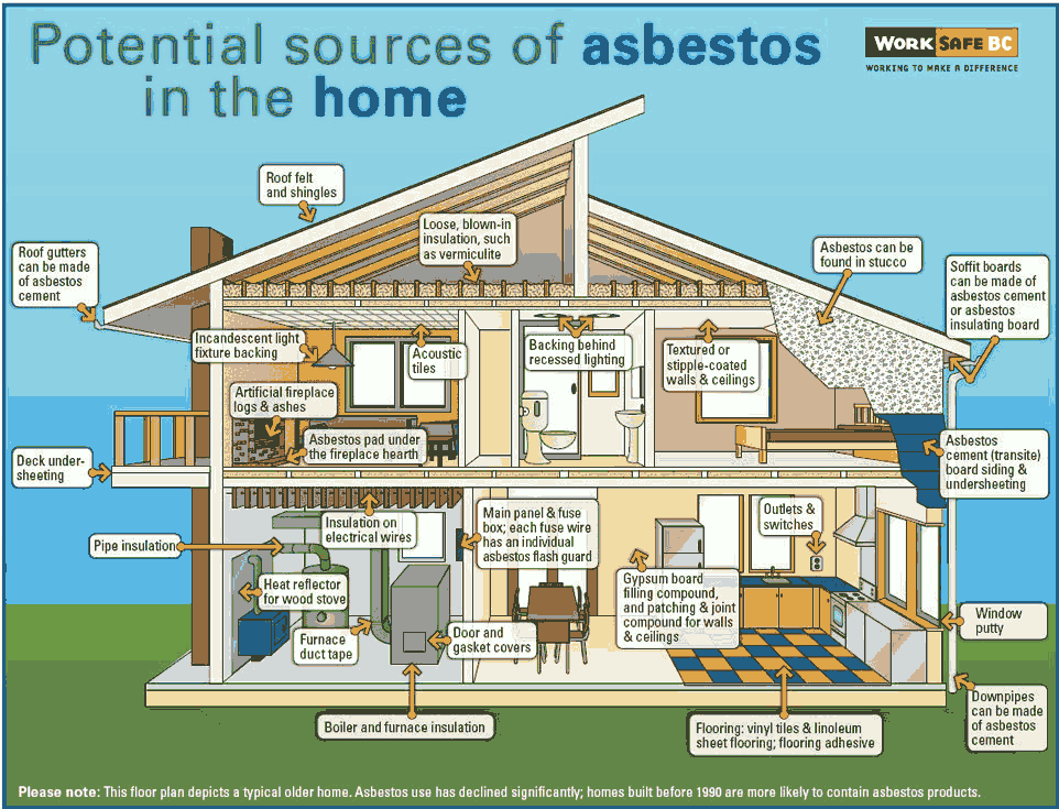 Illustration of a home highlighting potential sources of asbestos, including insulation, roofing, flooring, siding, electrical panels, and more. Image sourced from WorkSafeBC, displayed on Foralis Environmental Inc.'s asbestos abatement page.