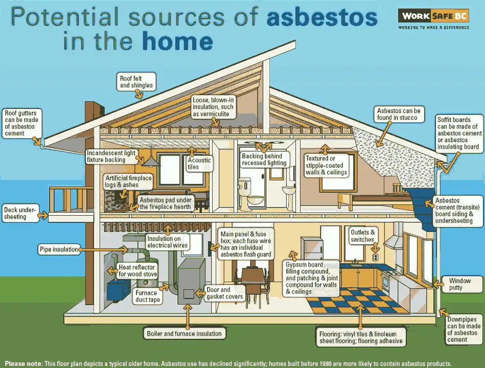 Asbestos Removal in Vancouver